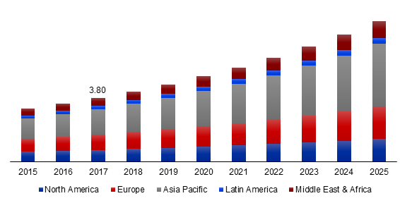 Global Fireproof Ceramics Market Revenue, By Region, 2015-2025 (USD Billion)